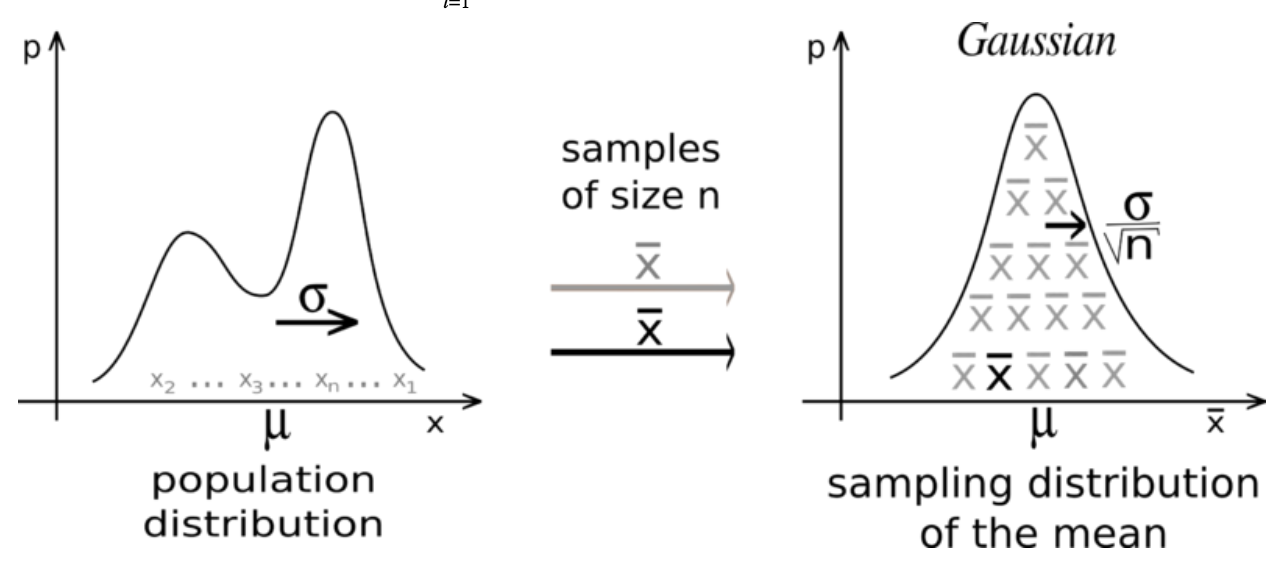 Central Limit Theorem illustration