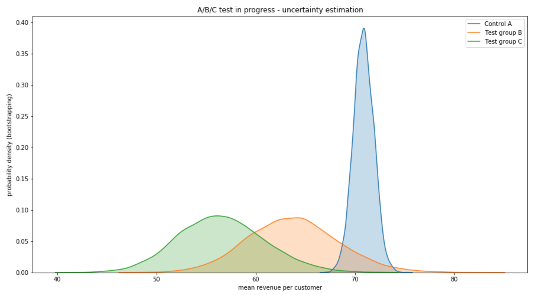 A/B/C test in progress - uncertainty estimation