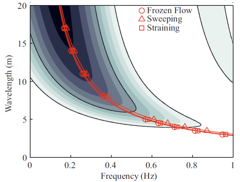 Attenuation contourplot of an Acoustic Doppler Current Profiler