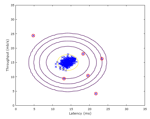 Anomaly detection (project from Andrew Ng's course)