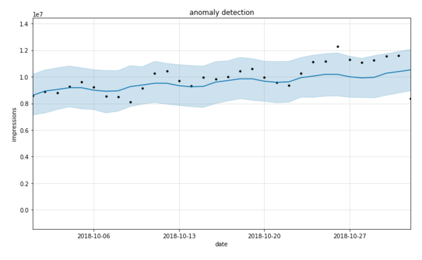 Anomaly detection on timeseries