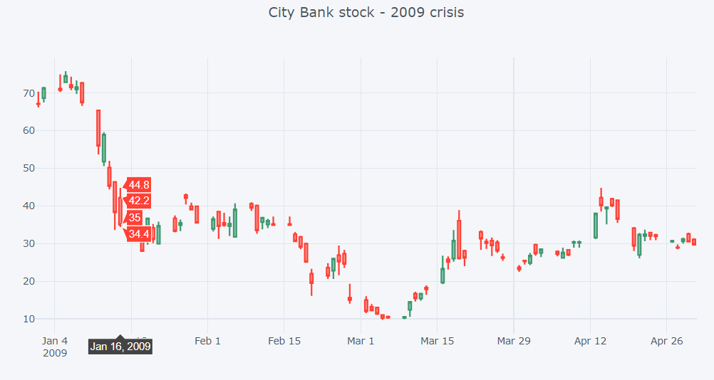 Accessing and plotting stock data from Python