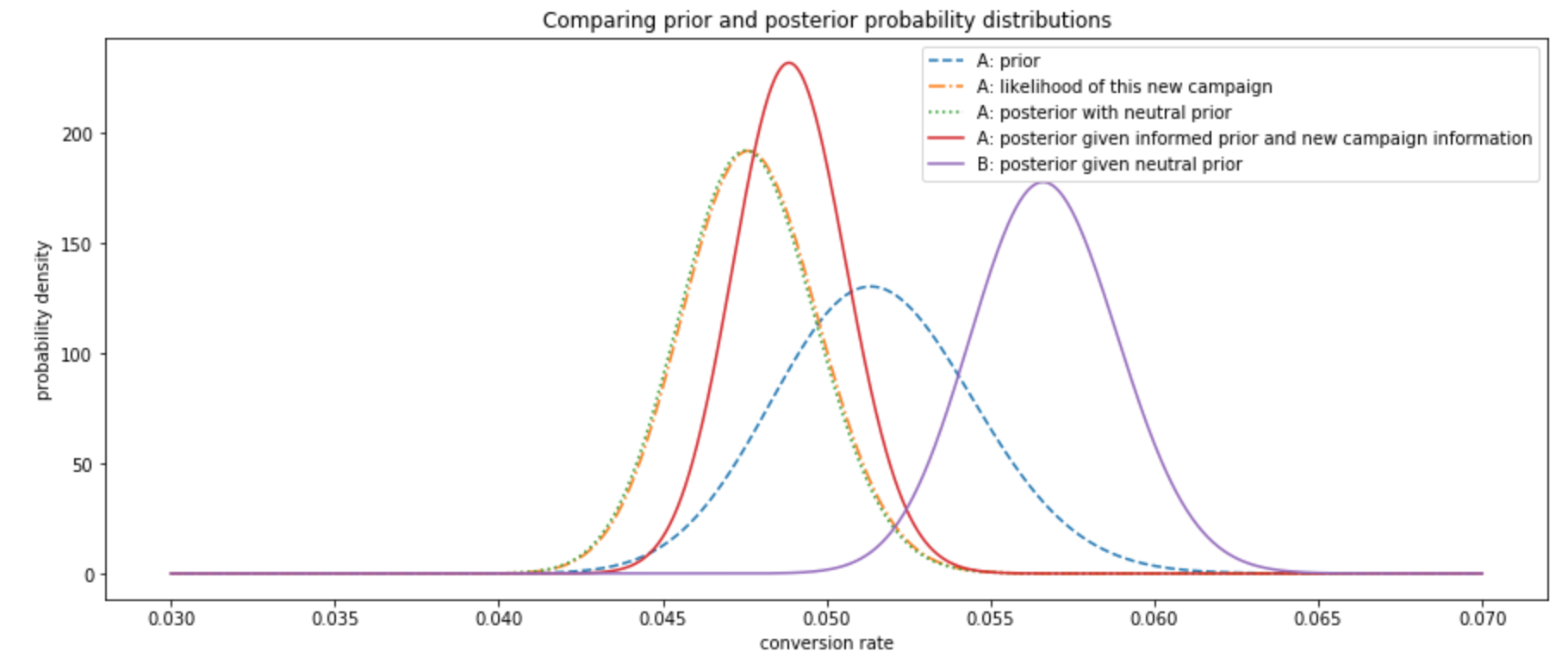 Conversion rate - bayesian approach