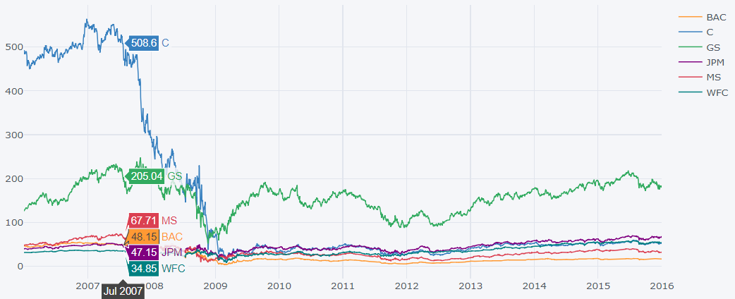 Accessing and plotting stock data from Python