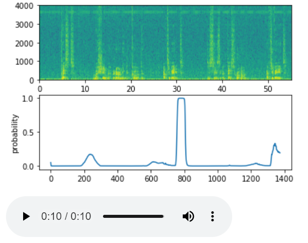 Trigger word recognition from audio sequence using Conv1D and GRU