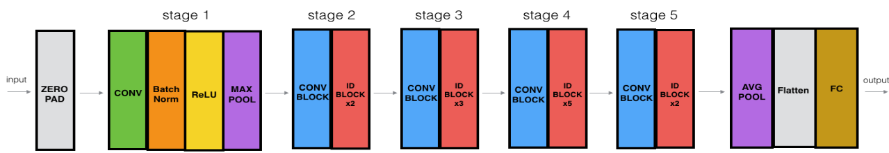 Implementation of Resnet50 in Keras