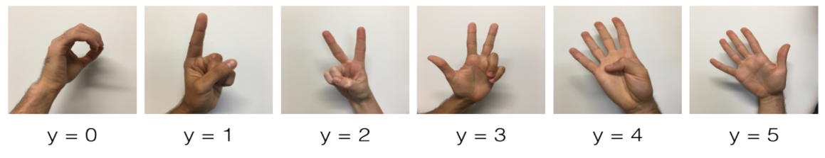 Convolutional neural network classifier labeling sign language digits