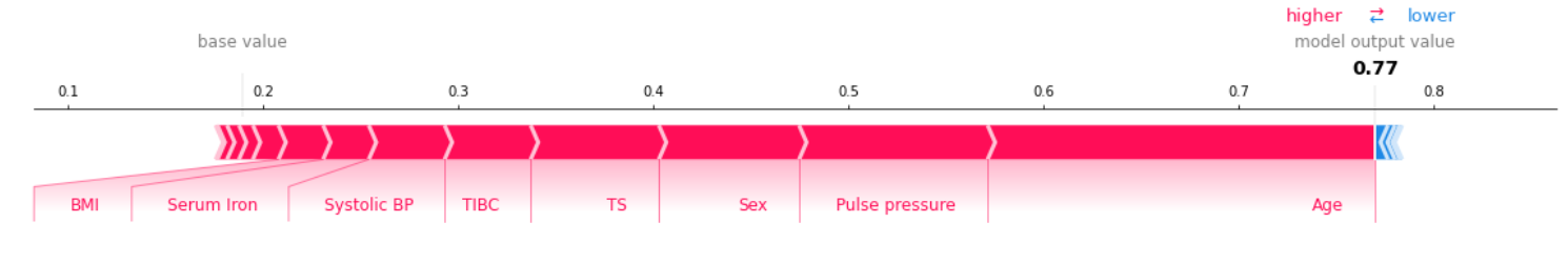 SHAP model feature importance for a specific record