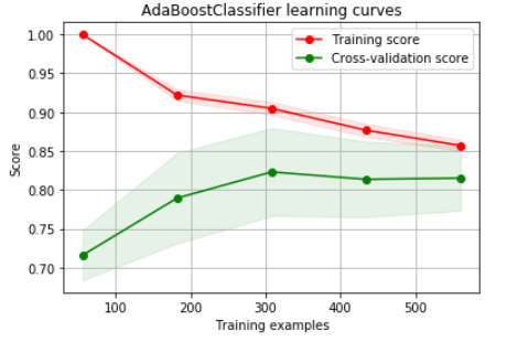 Learning curve on the Titanic dataset. The gap between learning and training accuracy suggests a variance problem.