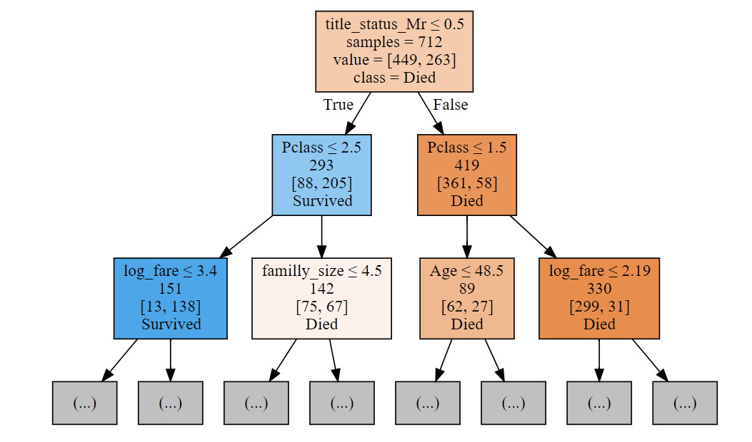 Tree predicting passenger survival on the Titanic